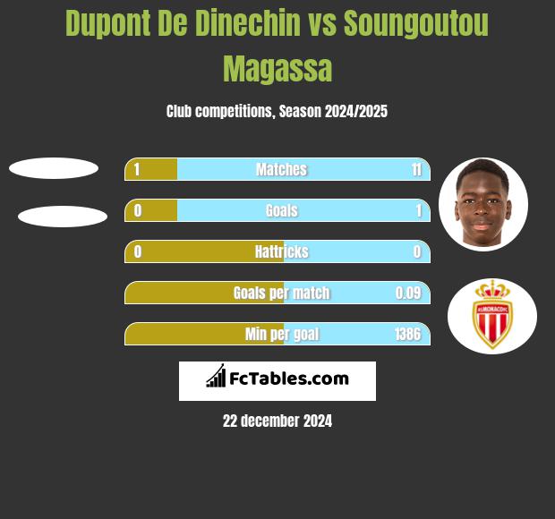 Dupont De Dinechin vs Soungoutou Magassa h2h player stats