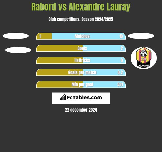 Rabord vs Alexandre Lauray h2h player stats