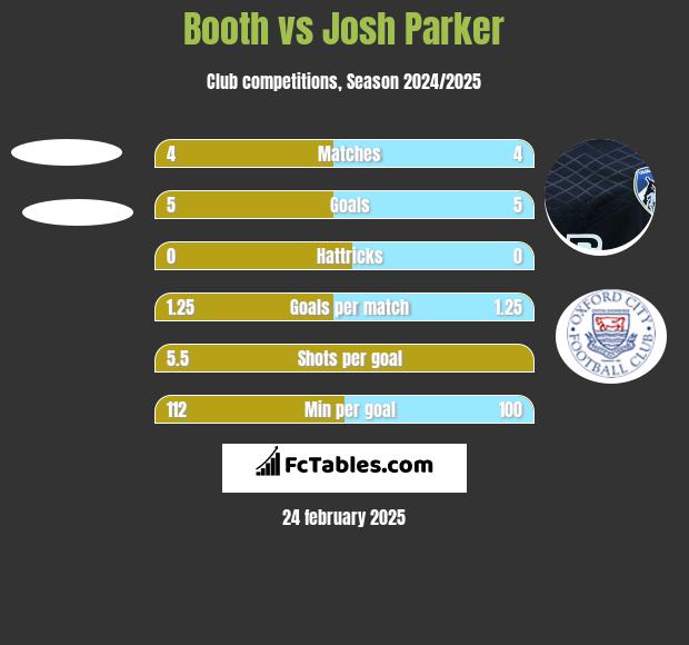 Booth vs Josh Parker h2h player stats