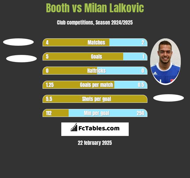 Booth vs Milan Lalkovic h2h player stats