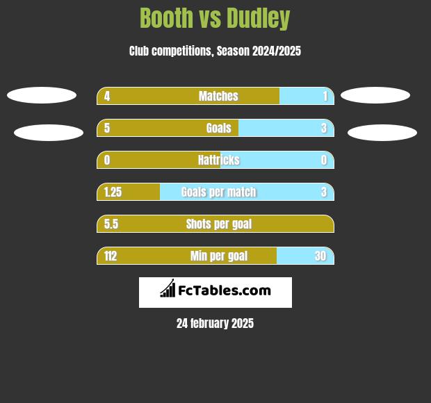 Booth vs Dudley h2h player stats