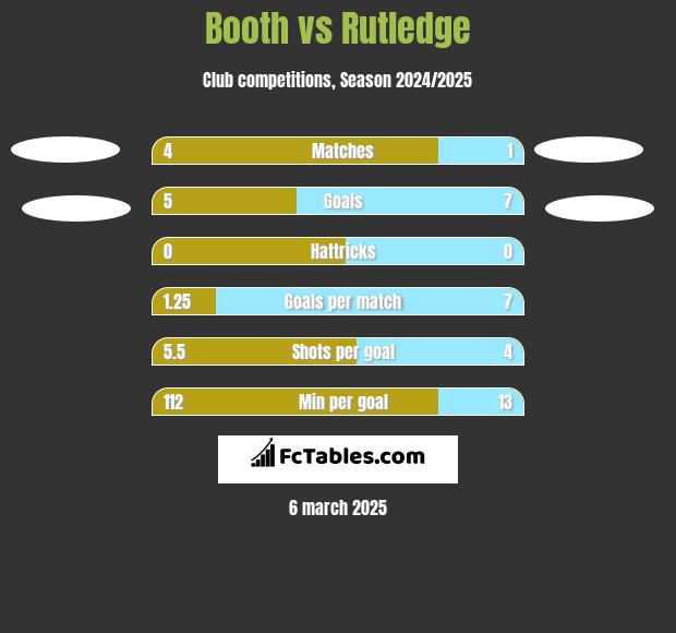 Booth vs Rutledge h2h player stats