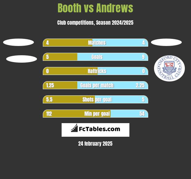 Booth vs Andrews h2h player stats