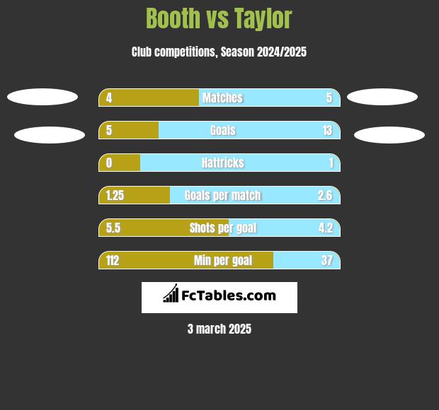 Booth vs Taylor h2h player stats