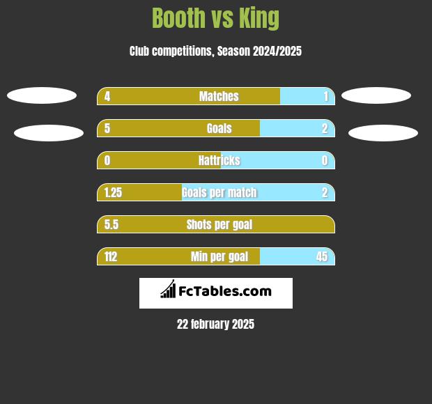 Booth vs King h2h player stats