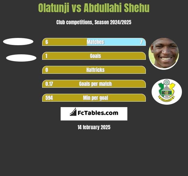 Olatunji vs Abdullahi Shehu h2h player stats