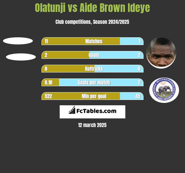 Olatunji vs Aide Brown h2h player stats