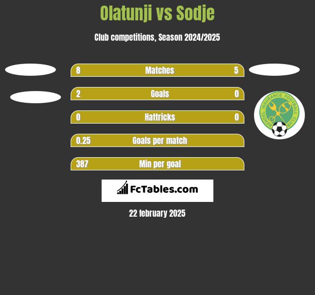 Olatunji vs Sodje h2h player stats