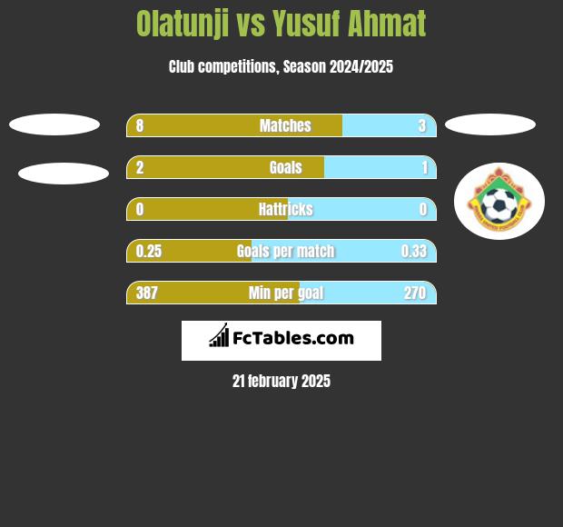 Olatunji vs Yusuf Ahmat h2h player stats