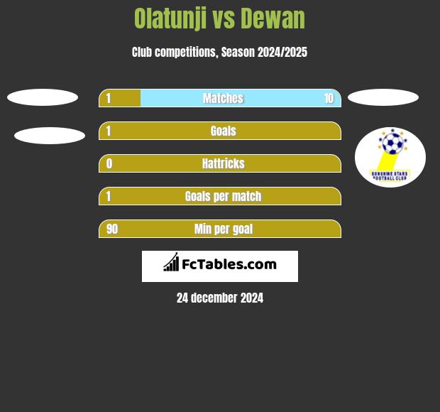 Olatunji vs Dewan h2h player stats