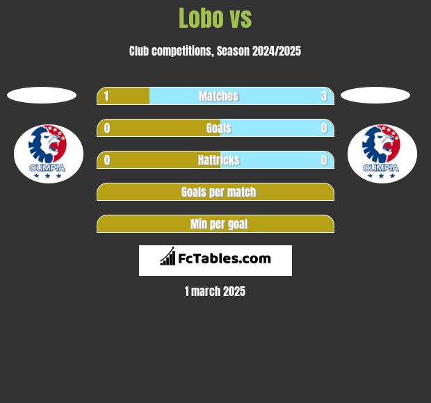 Lobo vs  h2h player stats