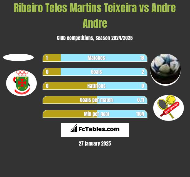 Ribeiro Teles Martins Teixeira vs Andre Andre h2h player stats