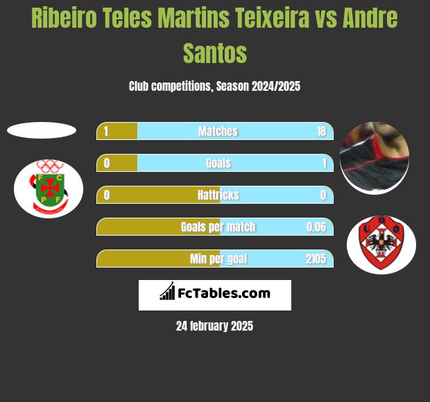 Ribeiro Teles Martins Teixeira vs Andre Santos h2h player stats