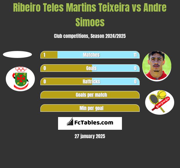 Ribeiro Teles Martins Teixeira vs Andre Simoes h2h player stats