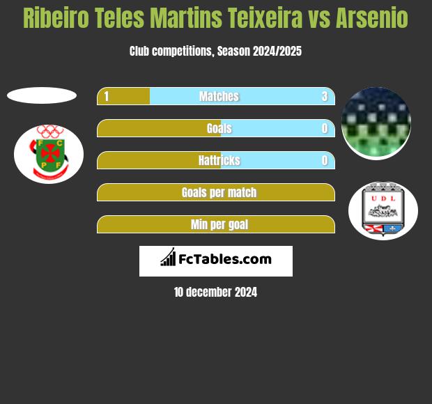 Ribeiro Teles Martins Teixeira vs Arsenio h2h player stats