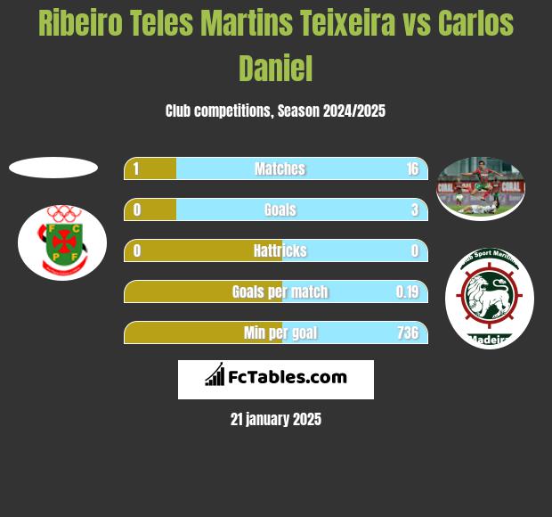 Ribeiro Teles Martins Teixeira vs Carlos Daniel h2h player stats