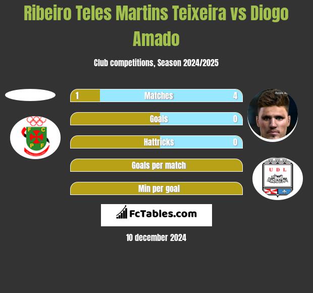 Ribeiro Teles Martins Teixeira vs Diogo Amado h2h player stats