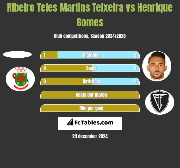 Ribeiro Teles Martins Teixeira vs Henrique Gomes h2h player stats