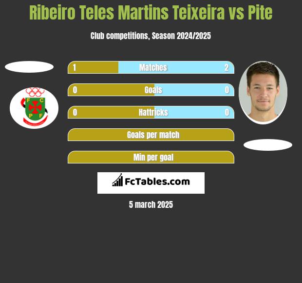 Ribeiro Teles Martins Teixeira vs Pite h2h player stats