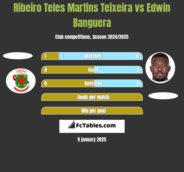 Ribeiro Teles Martins Teixeira vs Edwin Banguera h2h player stats