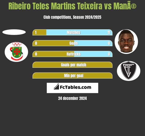 Ribeiro Teles Martins Teixeira vs ManÃ© h2h player stats