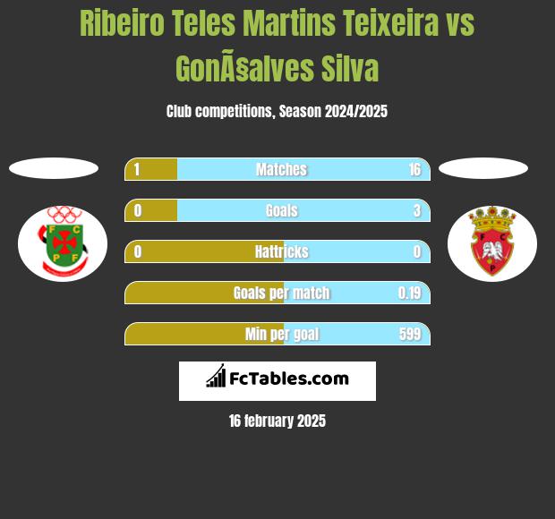 Ribeiro Teles Martins Teixeira vs GonÃ§alves Silva h2h player stats