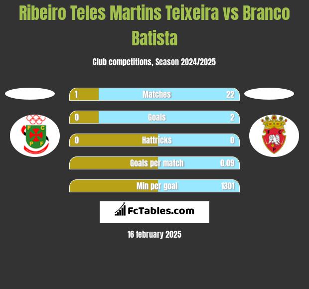 Ribeiro Teles Martins Teixeira vs Branco Batista h2h player stats