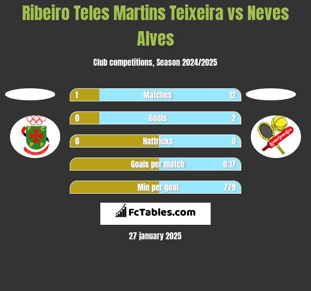 Ribeiro Teles Martins Teixeira vs Neves Alves h2h player stats