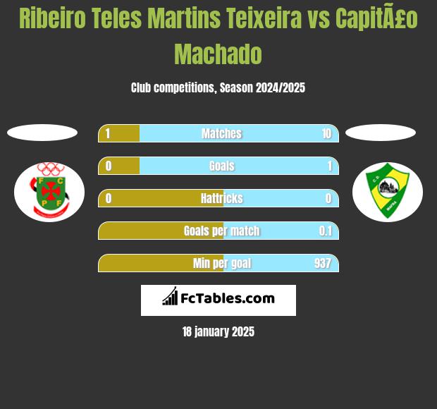 Ribeiro Teles Martins Teixeira vs CapitÃ£o Machado h2h player stats