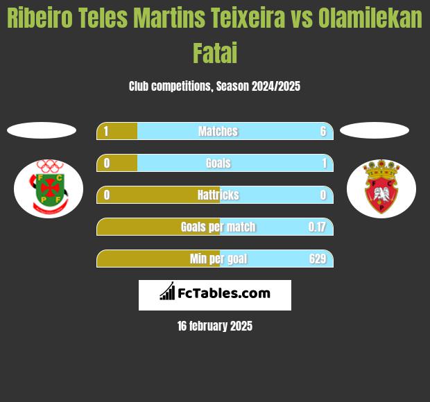 Ribeiro Teles Martins Teixeira vs Olamilekan Fatai h2h player stats