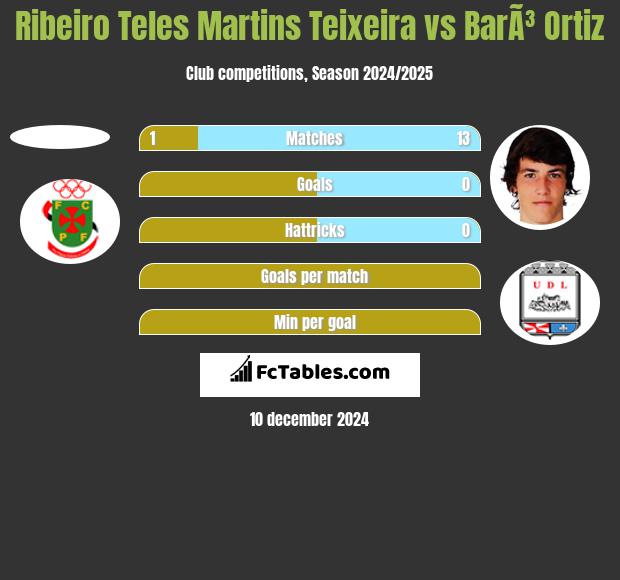 Ribeiro Teles Martins Teixeira vs BarÃ³ Ortiz h2h player stats