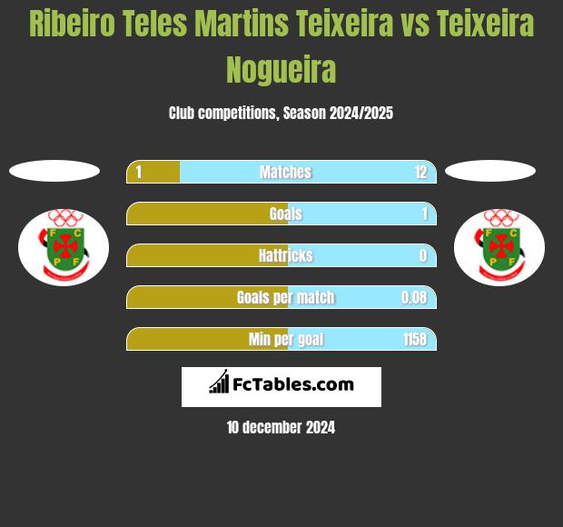 Ribeiro Teles Martins Teixeira vs Teixeira Nogueira h2h player stats