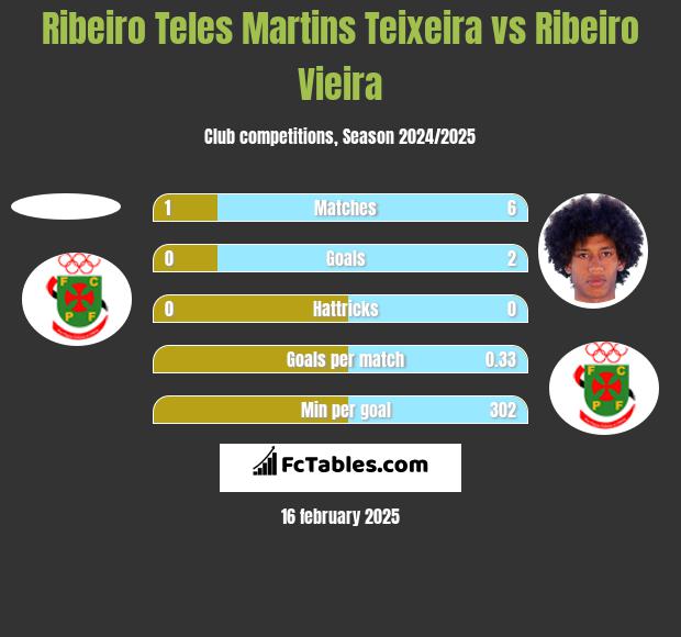 Ribeiro Teles Martins Teixeira vs Ribeiro Vieira h2h player stats