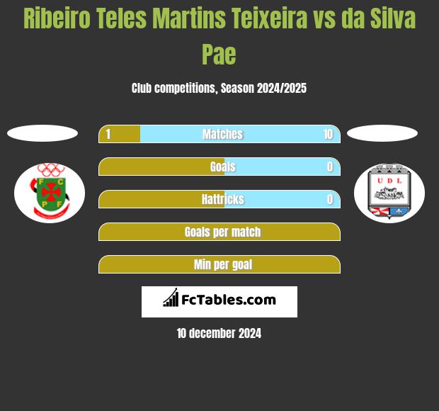 Ribeiro Teles Martins Teixeira vs da Silva Pae h2h player stats