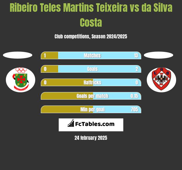 Ribeiro Teles Martins Teixeira vs da Silva Costa h2h player stats