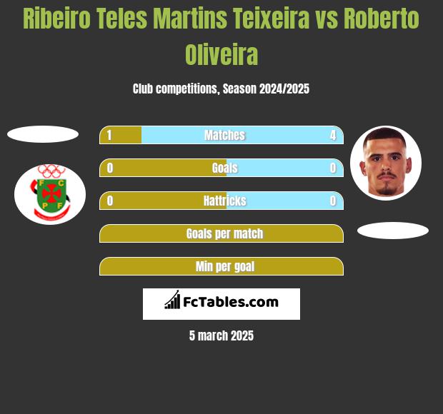 Ribeiro Teles Martins Teixeira vs Roberto Oliveira h2h player stats