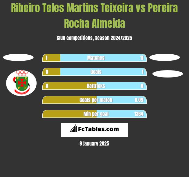 Ribeiro Teles Martins Teixeira vs Pereira Rocha Almeida h2h player stats