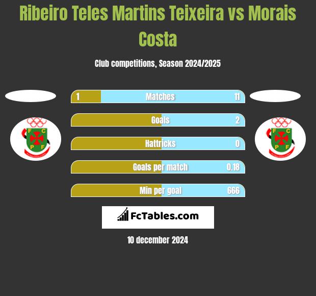 Ribeiro Teles Martins Teixeira vs Morais Costa h2h player stats