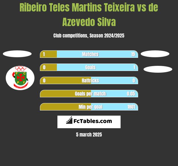 Ribeiro Teles Martins Teixeira vs de Azevedo Silva h2h player stats