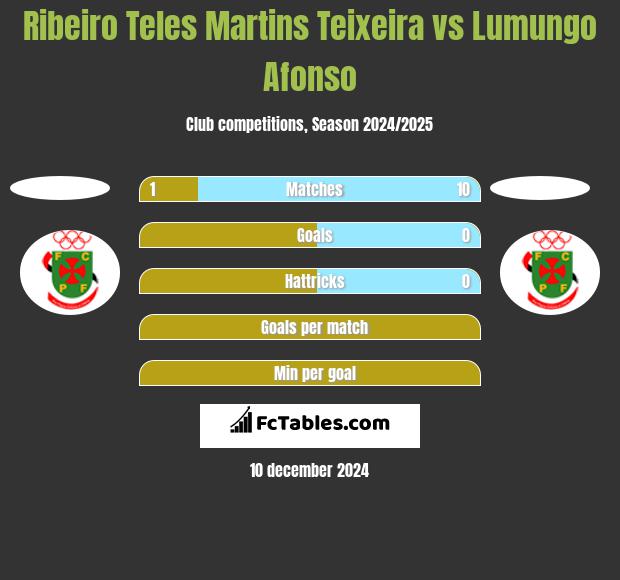 Ribeiro Teles Martins Teixeira vs Lumungo Afonso h2h player stats