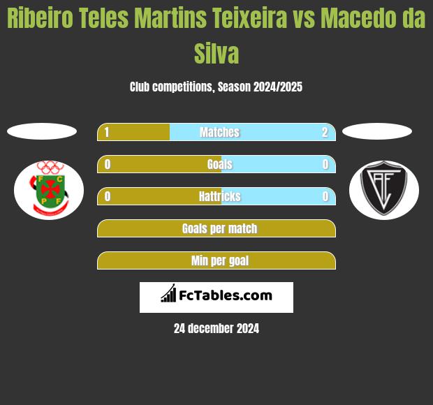 Ribeiro Teles Martins Teixeira vs Macedo da Silva h2h player stats