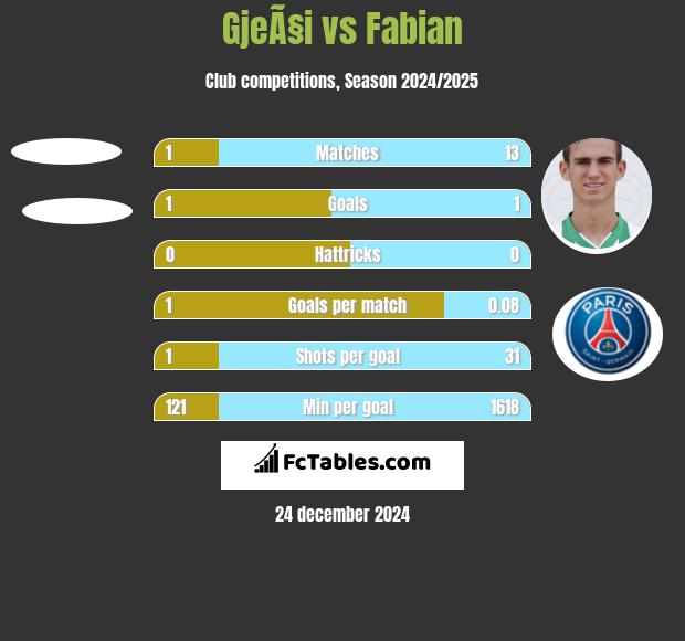 GjeÃ§i vs Fabian h2h player stats