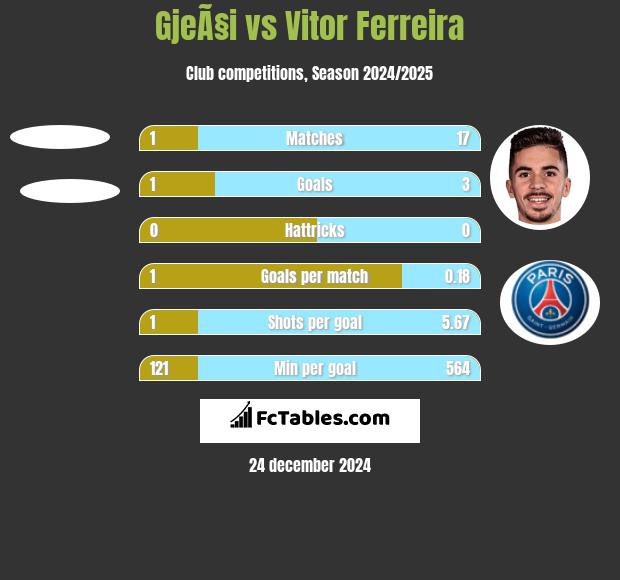 GjeÃ§i vs Vitor Ferreira h2h player stats