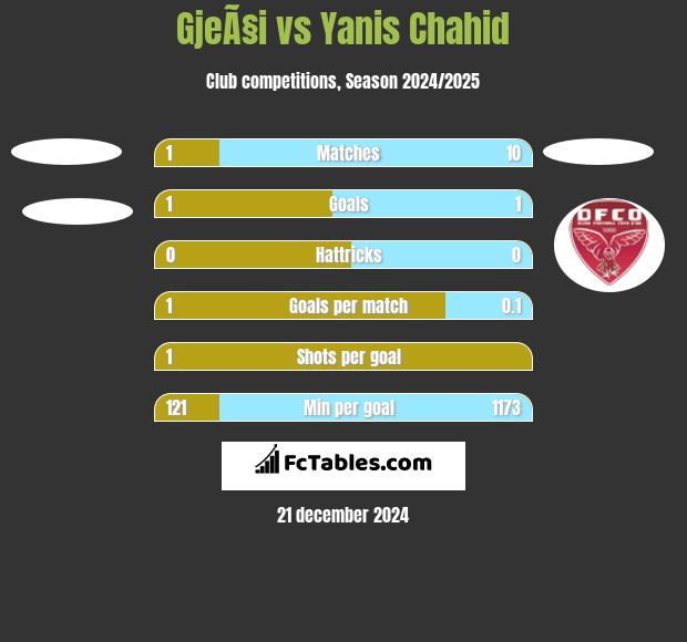 GjeÃ§i vs Yanis Chahid h2h player stats