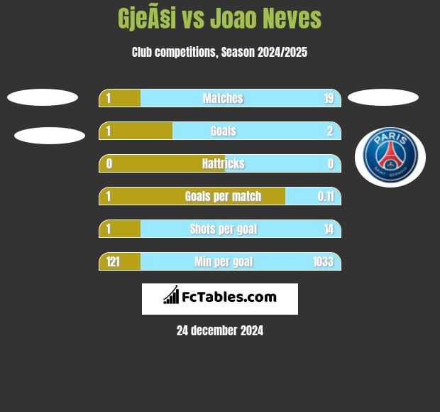 GjeÃ§i vs Joao Neves h2h player stats