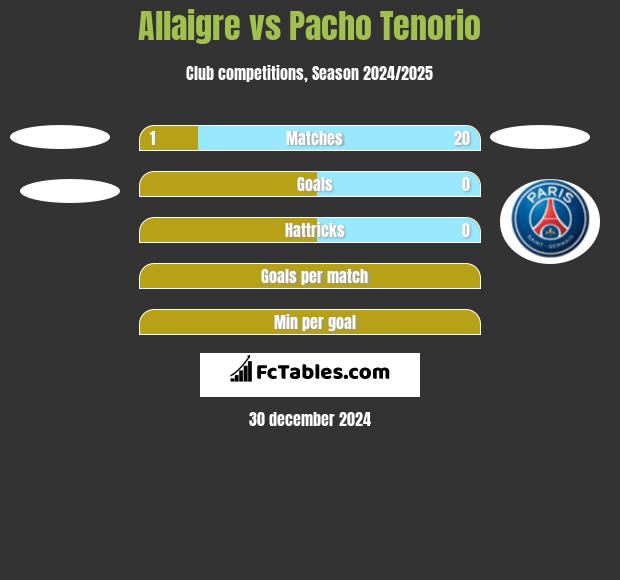 Allaigre vs Pacho Tenorio h2h player stats