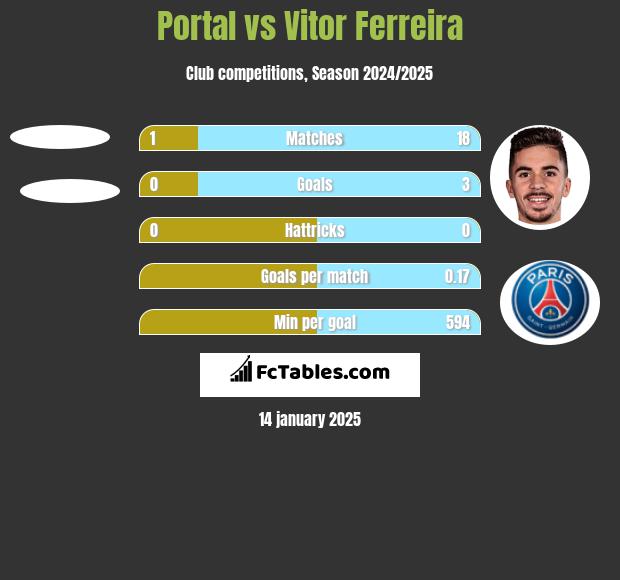 Portal vs Vitor Ferreira h2h player stats