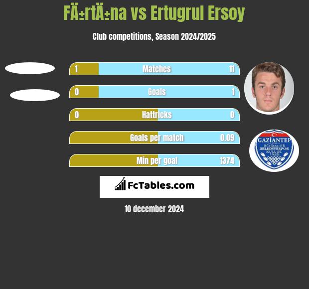 FÄ±rtÄ±na vs Ertugrul Ersoy h2h player stats