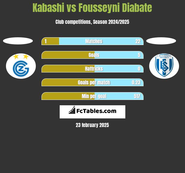 Kabashi vs Fousseyni Diabate h2h player stats