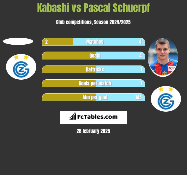 Kabashi vs Pascal Schuerpf h2h player stats